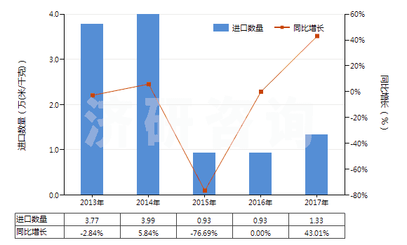 2013-2017年中國聚酯短纖＜85%棉混印花斜紋布（平米重＞170g）(HS55144200)進(jìn)口量及增速統(tǒng)計(jì)